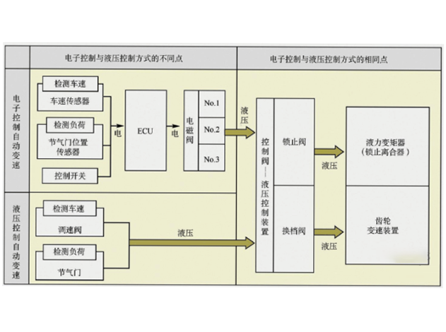 航順芯片HK32A040C8T3：驅(qū)動(dòng)智能自動(dòng)換擋，賦能汽車電子控制系統(tǒng)