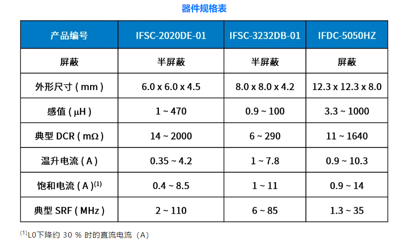 三款新型封裝器件規(guī)格表