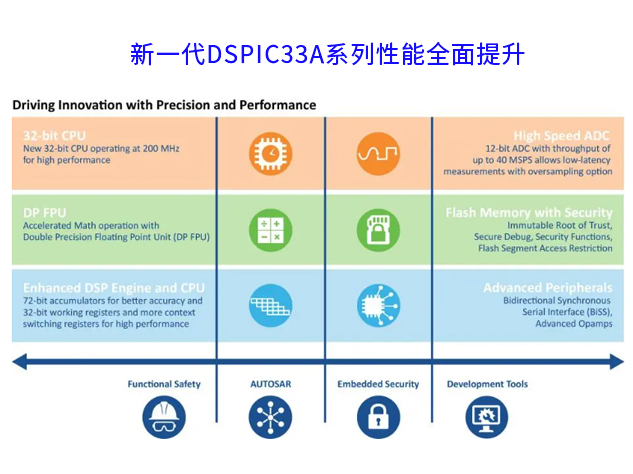 Microchip dsPIC33A系列：性能飛躍與應(yīng)用拓展