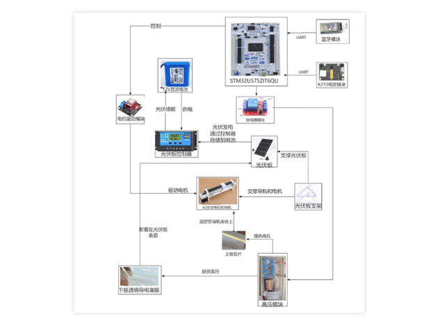 意法半導體STM32U575ZI助力創(chuàng)新：光伏板
