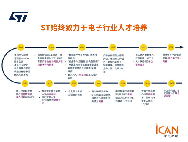 ST意法半導(dǎo)體中國大學(xué)計(jì)劃：促進(jìn)產(chǎn)學(xué)融合