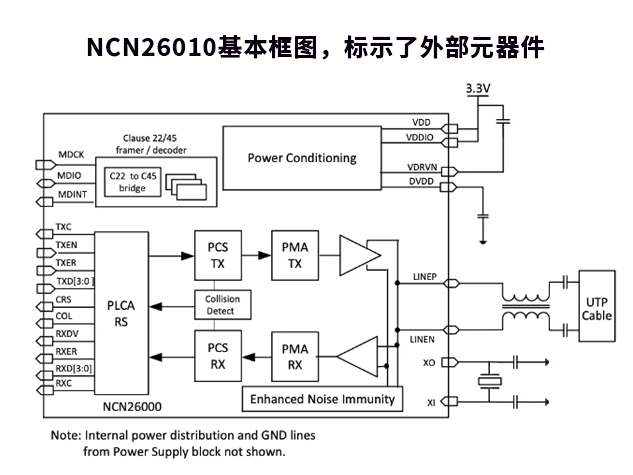 NCN26010：集成MAC、PLCA-RS和PHY的全面解決方案