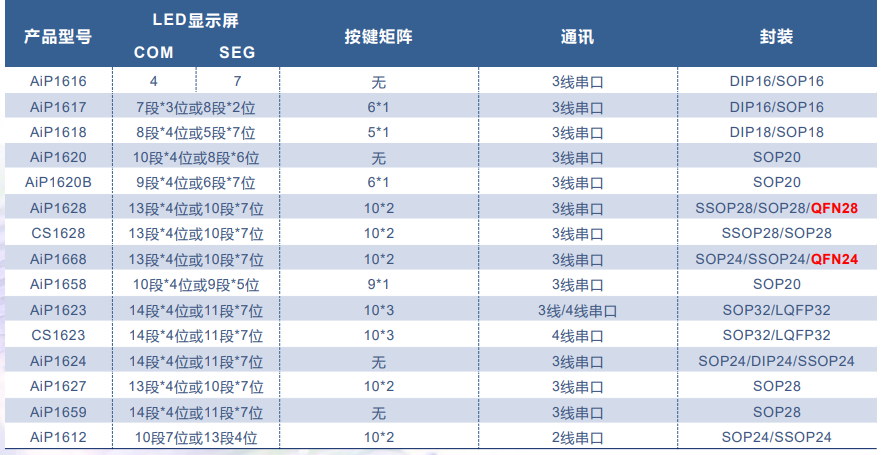 AiP3358 中微愛芯 恒流LED驅(qū)動(dòng)芯片