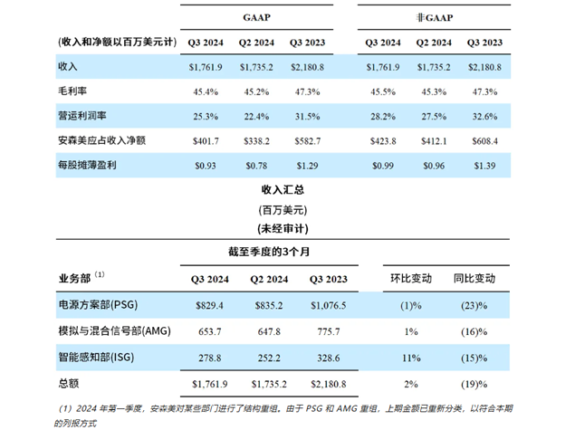 安森美公布2024年第三季度業(yè)績，表現(xiàn)超預(yù)