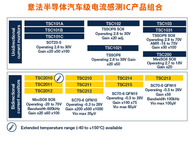 意法半導(dǎo)體汽車級電流感測IC：高可靠性解