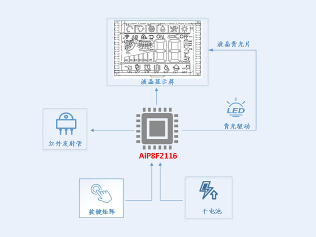 空調遙控器整體解決方案