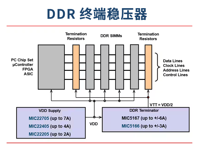 MICROCHIP（美國微芯）的 DDR 終端穩(wěn)壓器產(chǎn)品線