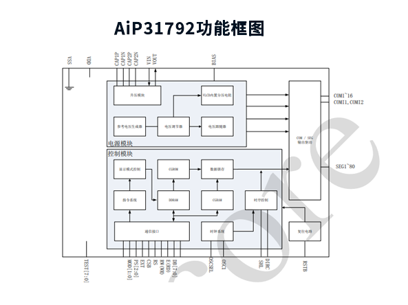 AiP31792 中微愛(ài)芯 COG型LCD顯示驅(qū)動(dòng)