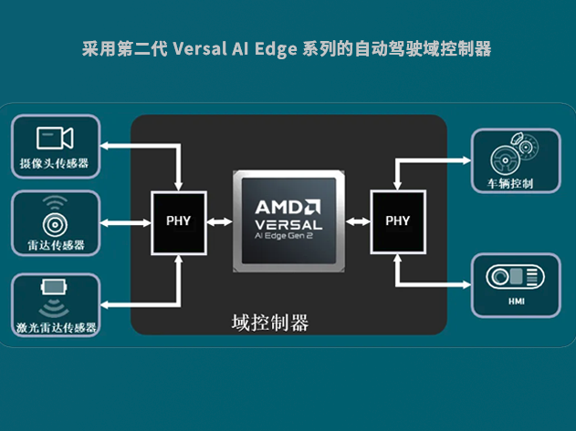 第二代AMD/Xilinx Versal AI Edge SoC：