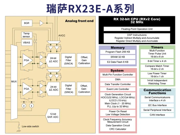 瑞薩電子RX23E-A系列微控制器，精準(zhǔn)測量