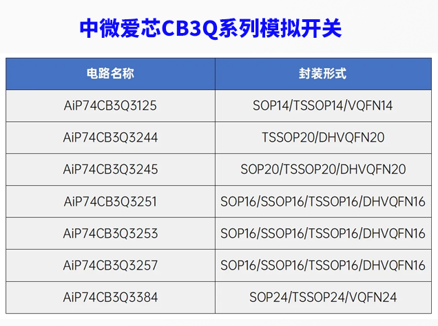 中微愛(ài)芯CB3Q系列高性能模擬開(kāi)關(guān)主要參