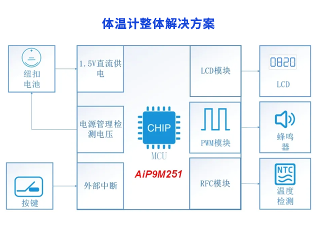 低功耗體溫計方案：AiP9M251助力精準(zhǔn)溫度檢測