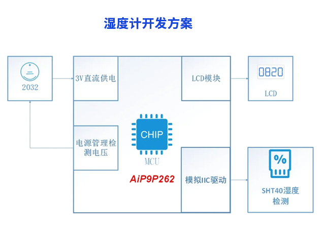 低功耗濕度計開發(fā)方案：AiP9P262助力精準(zhǔn)濕度檢測