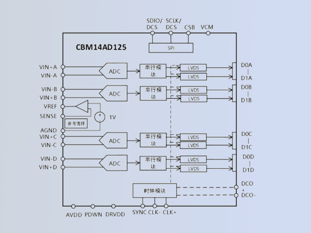 CBM14AD125Q：高性能14位ADC的卓越解決方