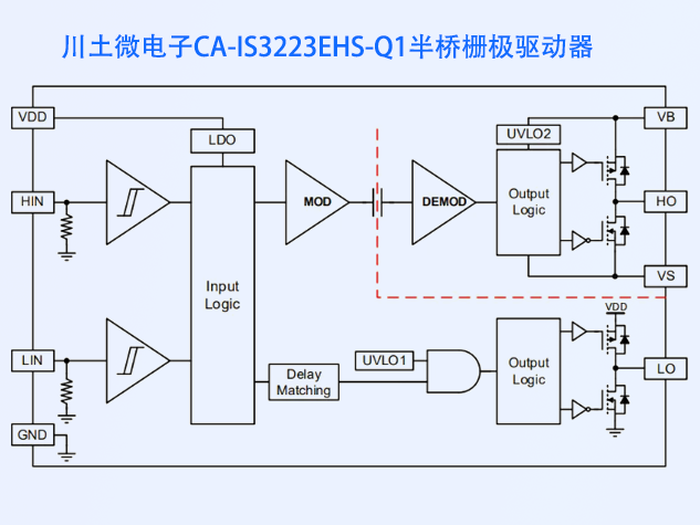 川土微電子CA-IS3223EHS-Q1：國產(chǎn)化半橋