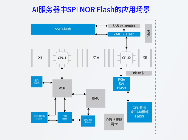 兆易創(chuàng)新SPI NOR Flash助力AI服務(wù)器存儲(chǔ)新紀(jì)元