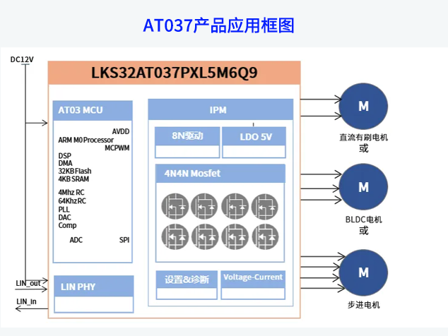 凌鷗創(chuàng)芯推出高集成智能車規(guī)級(jí)MCU LKS32AT037PXL5M6Q9