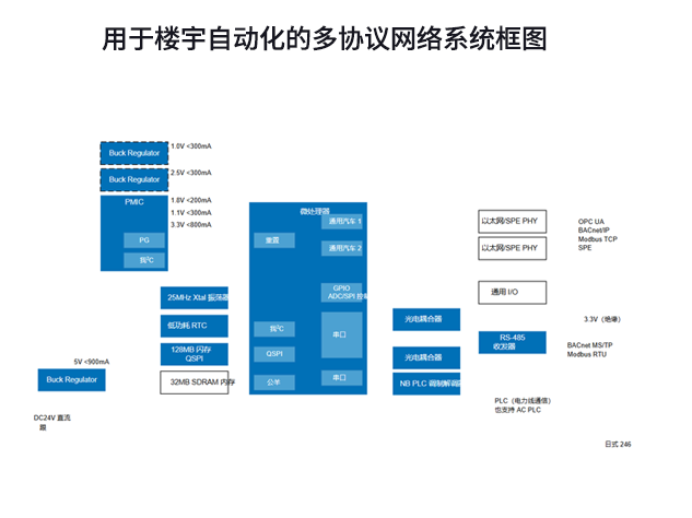 樓宇自動化系統(tǒng)與瑞薩電子解決方案指南