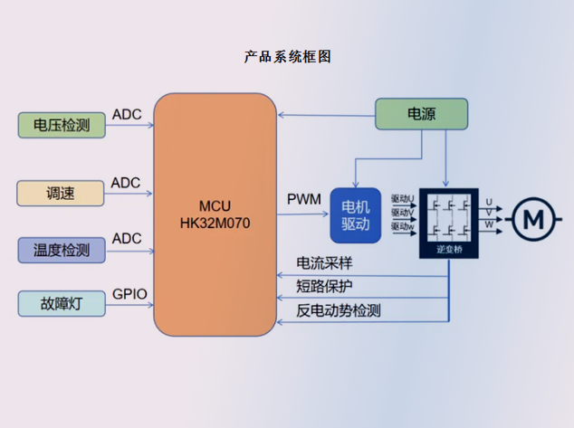 航順HK32M070芯片實(shí)現(xiàn)高效水泵控制系統(tǒng)