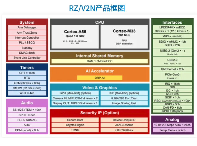 RZ/V2N：瑞薩電子的視覺AI微處理器，為未來